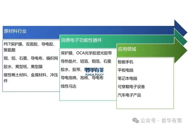 BB电子官网登录|2024-2030年消费电子功能性器件行业产业链细分产品调研及前景研究预测报告(图3)